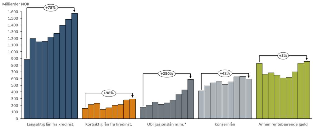 Figur 20: Utvikling i ulike rentebærende gjeld over tid, 2007-2015. Kilde: Menon Economics og Bisnode. Vi ser at alle gjeldspostene har økt i absolutte verdier.