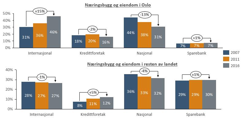 Markedsutvikling innen næringsbygg og eiendom fordelt på Oslo