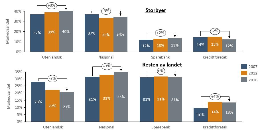 Figur 3: Utvikling i de ulike aktørgruppenes markedsandel i bedriftsmarkedet fordelt på storbyer og resten av landet.