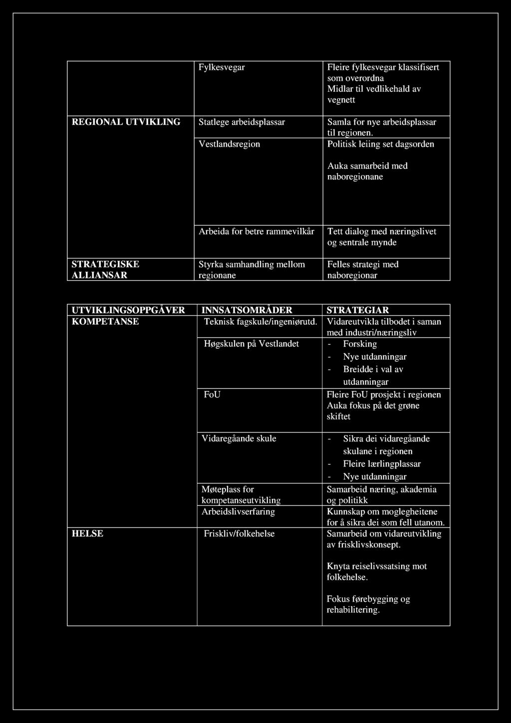 dialogmednæringslivet og sentralemynde Fellesstrategimed naboregionar UTVIKLINGSOPPGÅVER INNSATSOMRÅDER STRATEGIAR KOMPETANSE Tekniskfagskule/ingeniørutd.