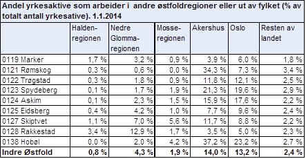 2.6 FORHOLDET TIL NABOREGIONENE Indre Østfold har et begrenset arbeidssamkvem med byene i ytrefylket, med unntak av Rakkestad som har en del pendling til Nedre Glomma og litt til Halden.