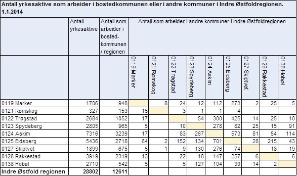 Mot Moss regionen er det få arbeidsreiser, bare litt fra Skiptvedt og Hobøl (antakelig fra Ringvoll).