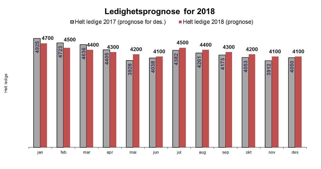 6. Prognose over registrert ledighet I figur 7 vises forventet utvikling i ledigheten per måned i 2018. Dette forutsetter et gjennomsnittlig nivå på 850 arbeidssøkere på arbeidsmarkedstiltak i 2018.