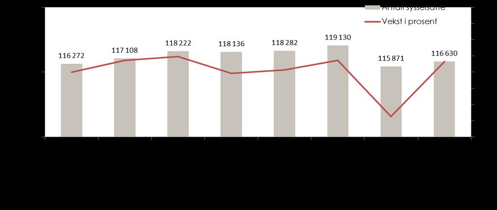 3. Gjennomgang av etterspørselssiden på arbeidsmarkedet 3.1 Om etterspørselssiden I den følgende delen skal utviklingen i de ulike bransjene bli belyst.