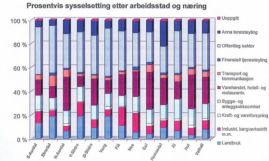 Fig. 03: Prosentvis sysselsetting i regionen, fordelt etter arbeidsstad og næring (SSB 2008). Nokre særtrekk ved regionen: Mykje gjennomgangstrafikk (60 % a tot.