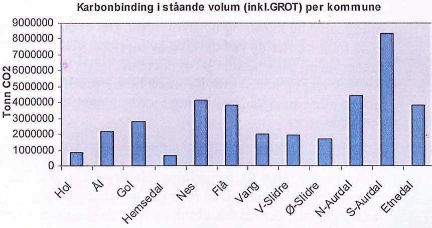 betong eller produkt som frigir CO2 ved produksjon, og bruk av bioenergi erstattar fossile brensler.