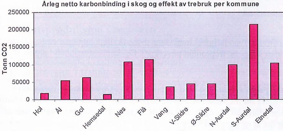 Fig. 06: Årleg netto karbonbinding i skog (tilvekst avverking) inkludert effekt av trebruk og bioenergi fordelt på kommunane.