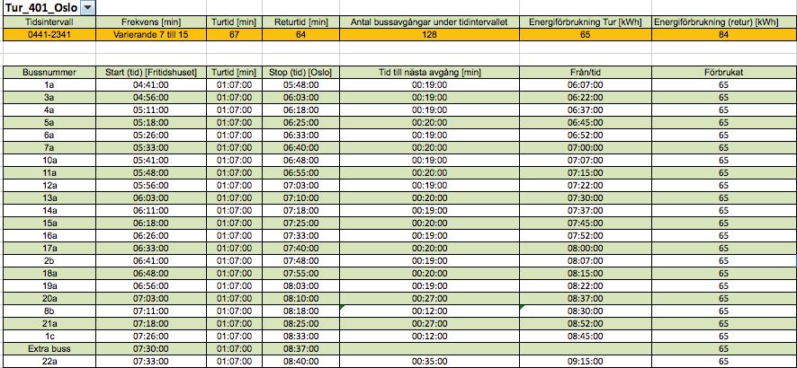 28 100 Linjen har sin början på peak vid 7-tiden på morgon då några extrabussar måste sättas in samt mitt på eftermiddagen.