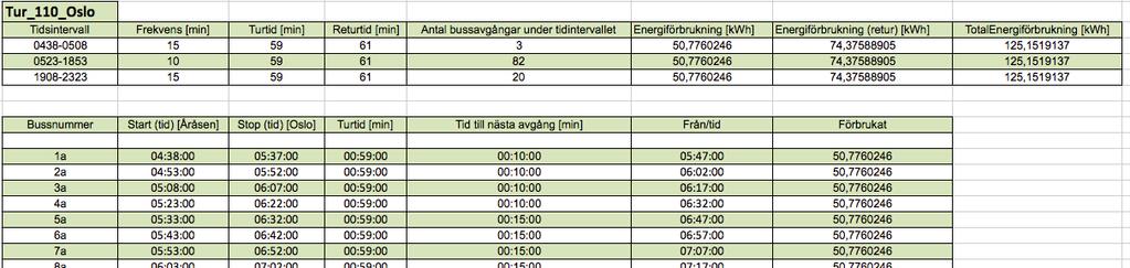 30 Nya linjen 110 (tidigare 411) är optimal att elektrifiera.