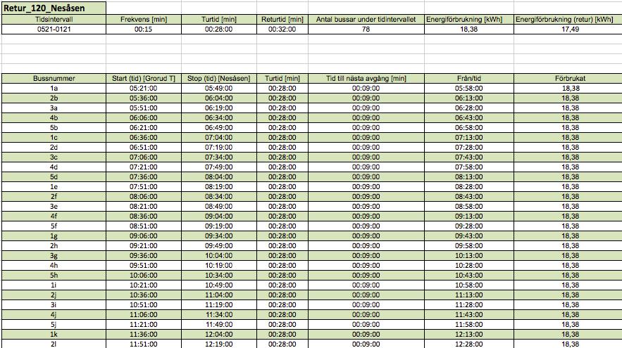 Det krävs en laddeffekt på 450 kw och en större reguleringstid (minimal) då