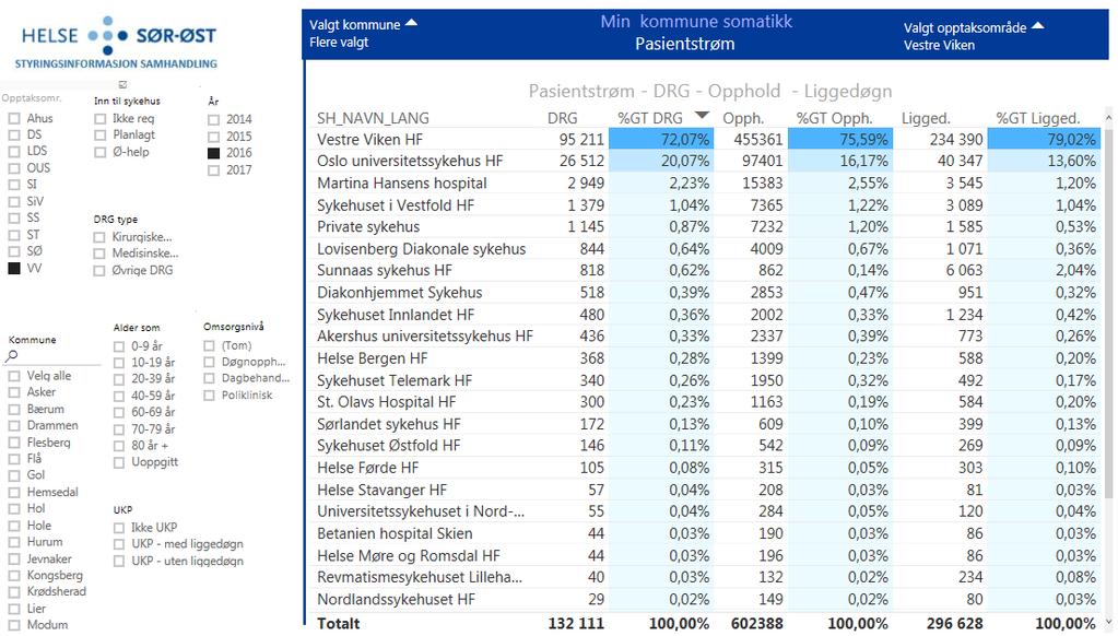 2. EGENDEKNING/ PASIENTSTRØM Min