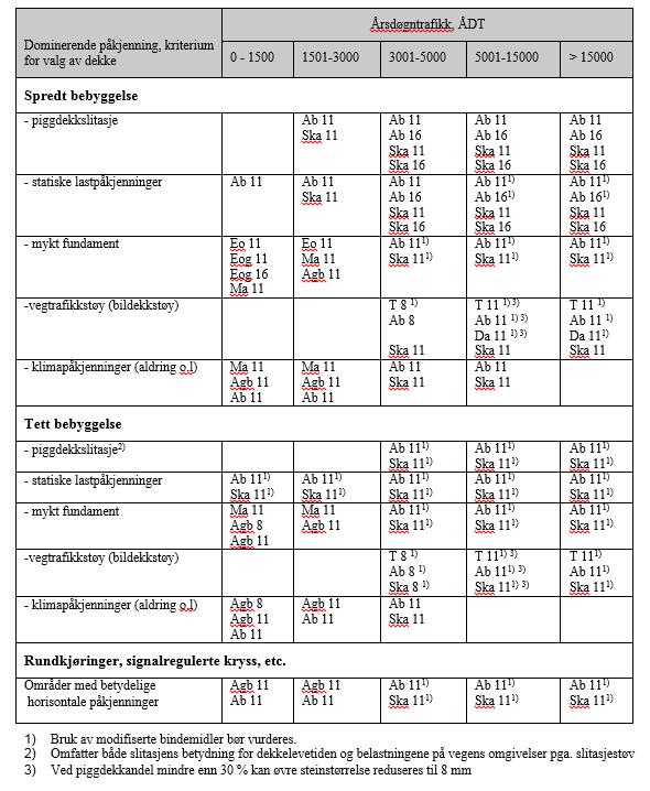 Kapittel 5 Vegoverbygning Valg av dekketype: Har fått en god del innspill til denne Er egentlig kun veiledning til valg av