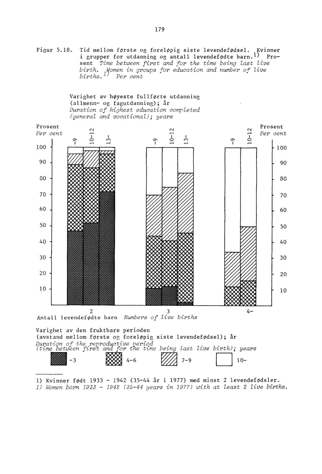 179 Figur 5.18. Tid mellom første og foreløpig siste levendefødsel. Kvinner i grupper for utdanning og antall levendefødte barn. 1 ) Prosent Time between first and for the time being last live birth.