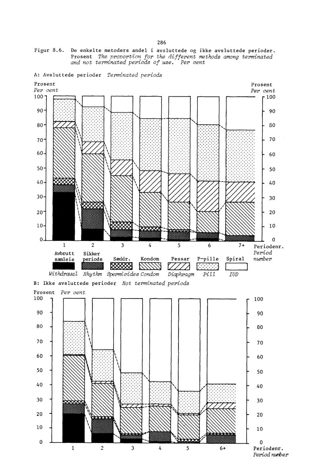 Figur 8.6. De enkelte metoders andel i avsluttede og ikke avsluttede perioder. Prosent The proportion for the different methods among terminated and not terminated periods of use.