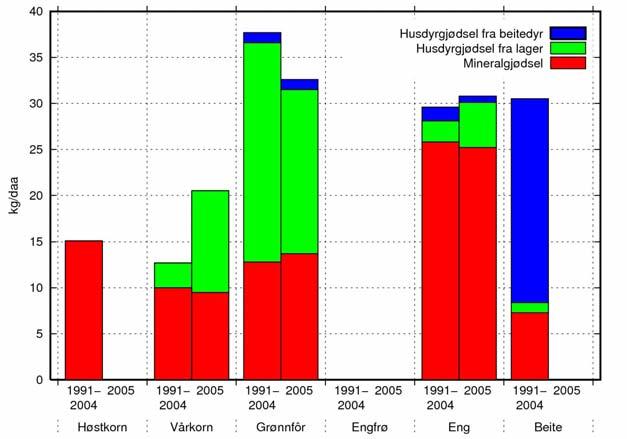 og 2,5 kg P/dekar. En økning i husdyrgjødselmengder i feltet de to siste årene, kan nok i stor grad forklare dette (jfr. Figur 6).