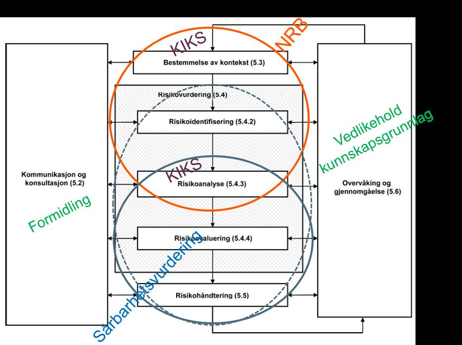 Figur 7.1 Risikostyring De tre elementene i midten markert i en ramme (risikoidentifisering, risikoanalyse og risikoevaluering), er samlet kalt risikovurdering (engelsk: risk assessment).