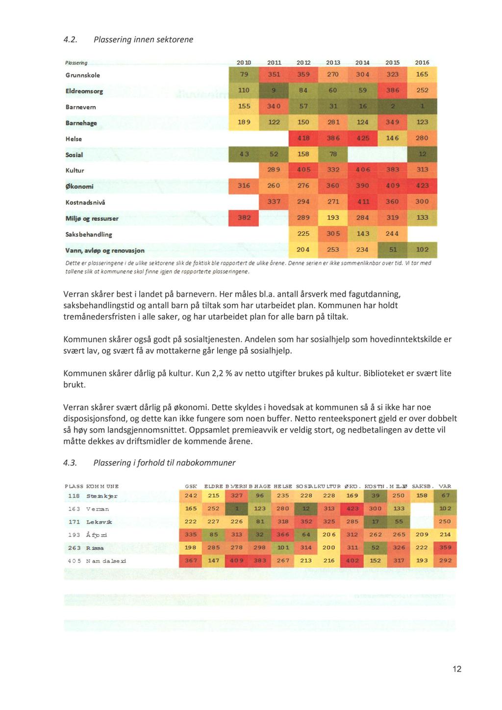 4.2. Plassering innen sektorene Pfass~mg Grunnskole 2011 2012 2013 2014 2015 2016 Eldreomsorg Barnevern Barnehage Helse Sosial Kultur Økonomi Kostnadsnivå Miljlf oe ressurser Saks behandling Vann,