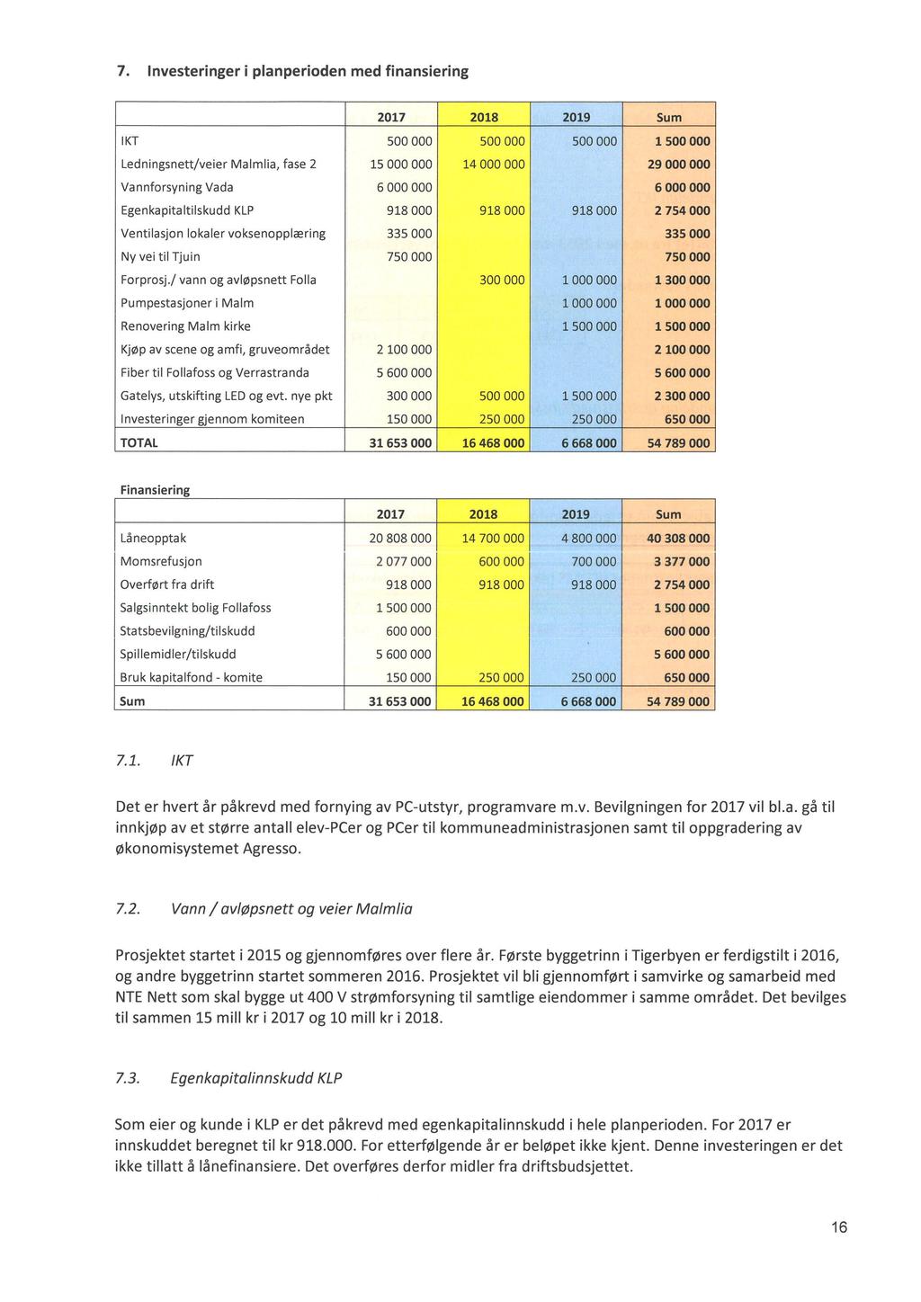 7. Investeringer i planperioden med finansiering 2017 2018 2019 Sum IKT 500 000 500 000 500 000 1500 000 Ledningsnett/veier Malmlia, fase 2 15 000 000 14 000 000 29 000 000 Vannforsyning Vada 6 000