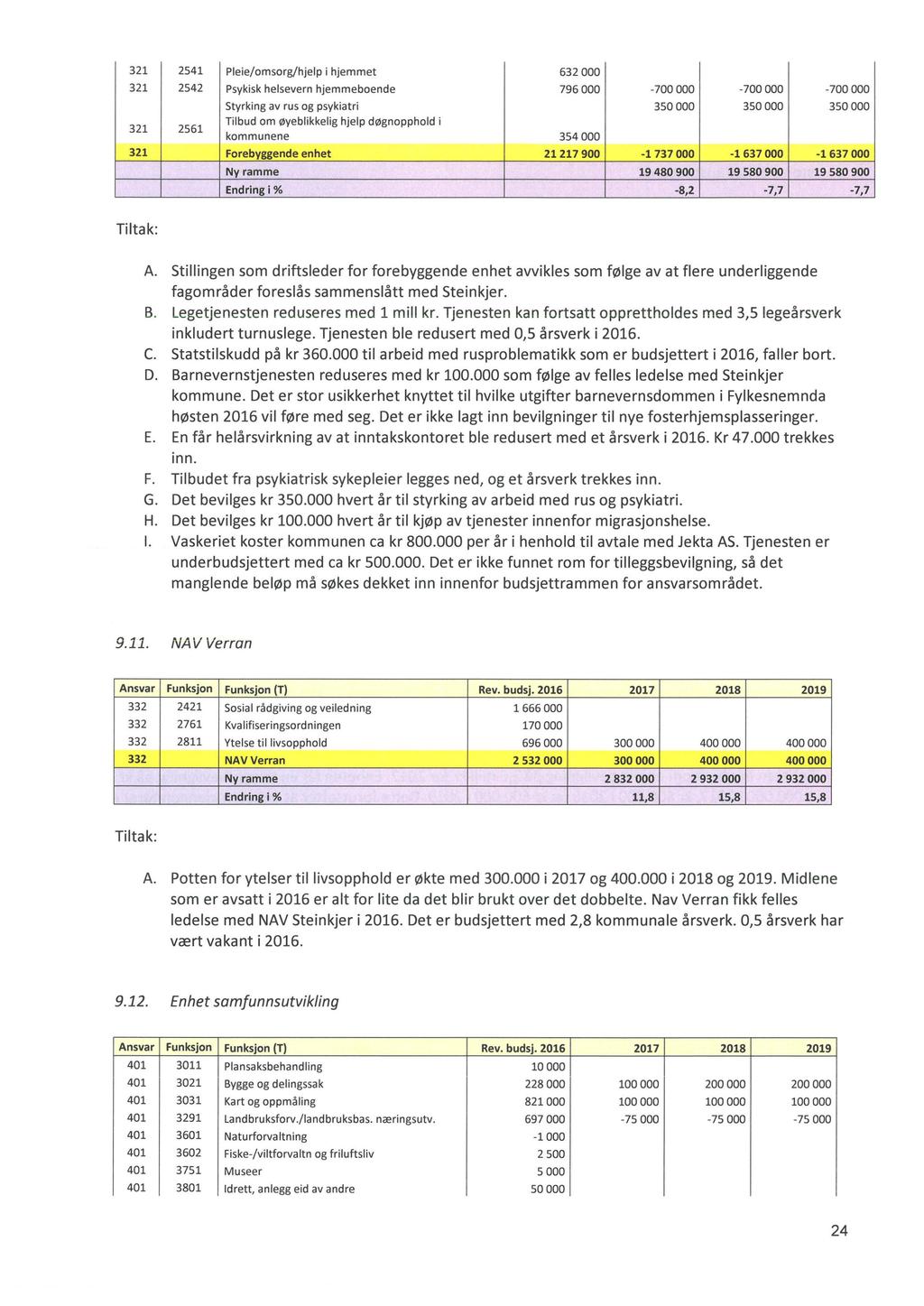 321 2541 Pleie/omsorg/hjelp i hjemmet 632 000 321 2542 Psykisk helsevern hjemmeboende 796 000-700 000-700 000-700 000 Styrking av rus og psykiatri 350 000 350 000 350 000 321 2561 Tilbud om