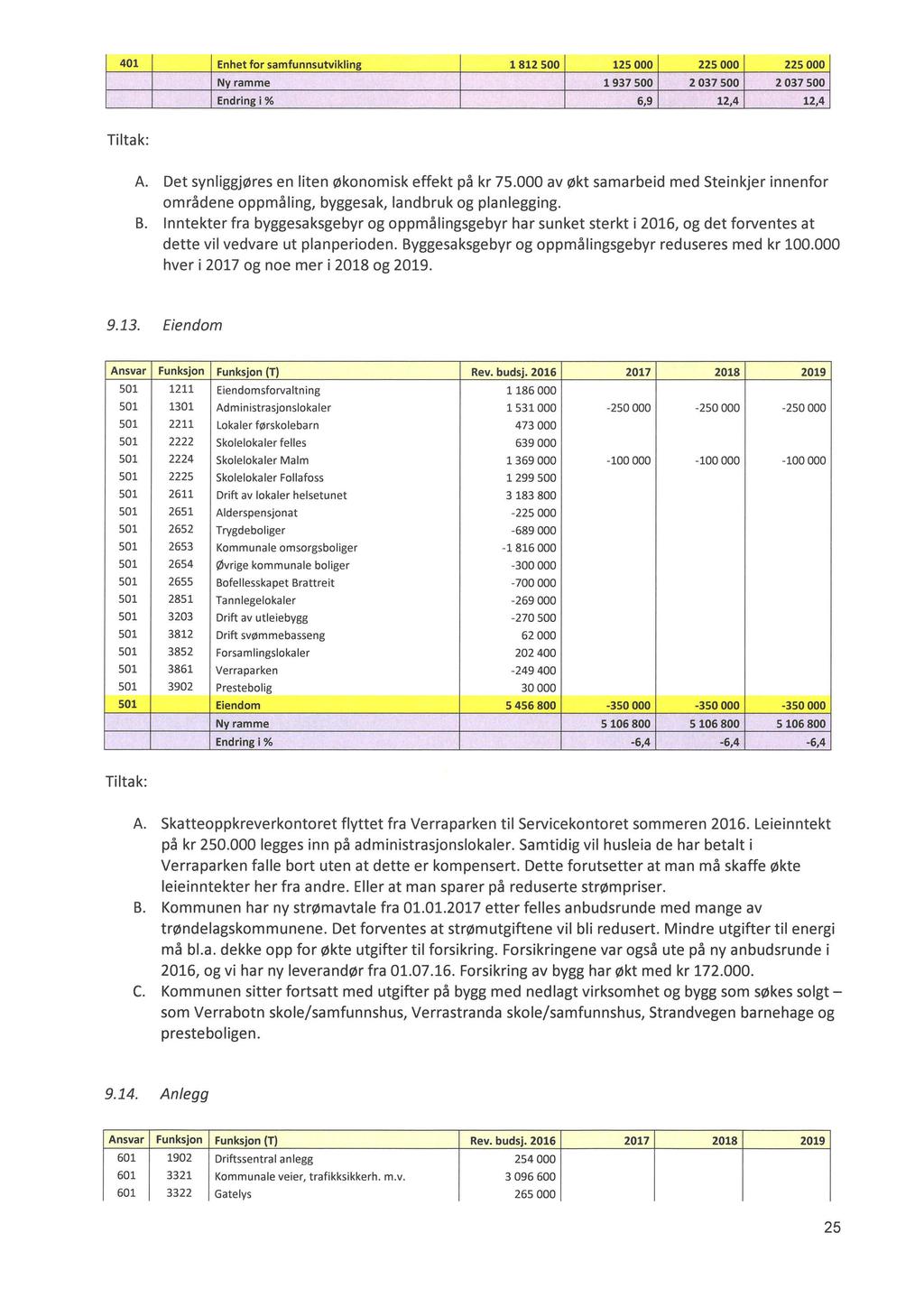 ~ - 401 Enhet for samfunnsutvikling 1812 500 125 000 225 000 225 000 Tiltak: Ny ramme 1937 500 2 037 500 2037 500 Endring i% 6,9 12,4 12,4 A. Det synliggjøres en liten økonomisk effekt på kr 75.