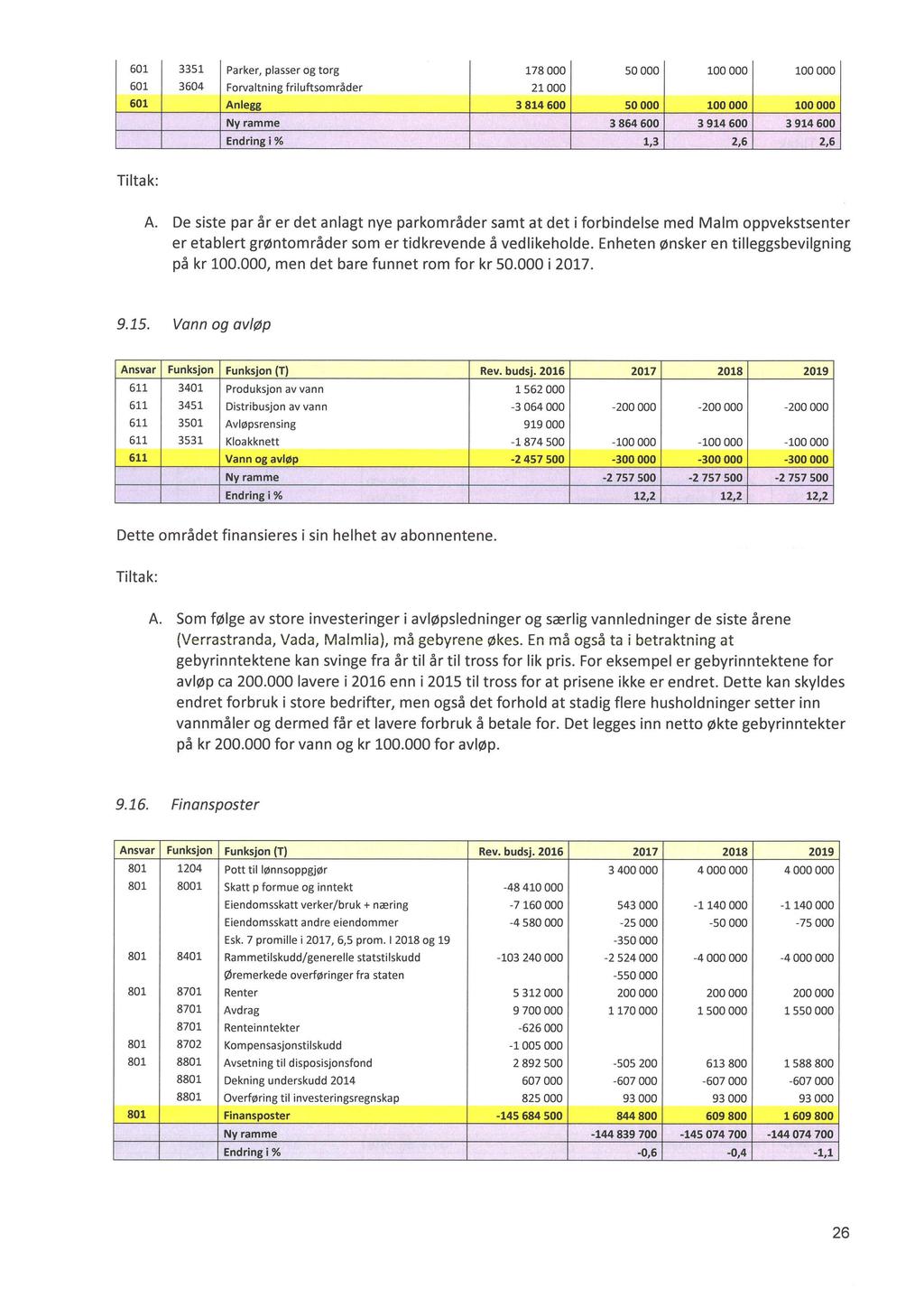 601 3351 Parker, plasser og torg 178 000 50 000 100000 100000 601 3604 Forvaltning friluftsområder 21000 601 Anlegg 3 814 600 50000 100 000 100 000 Ny ramme 3864 600 3914 600 3 914 600 Endring i% 1,3