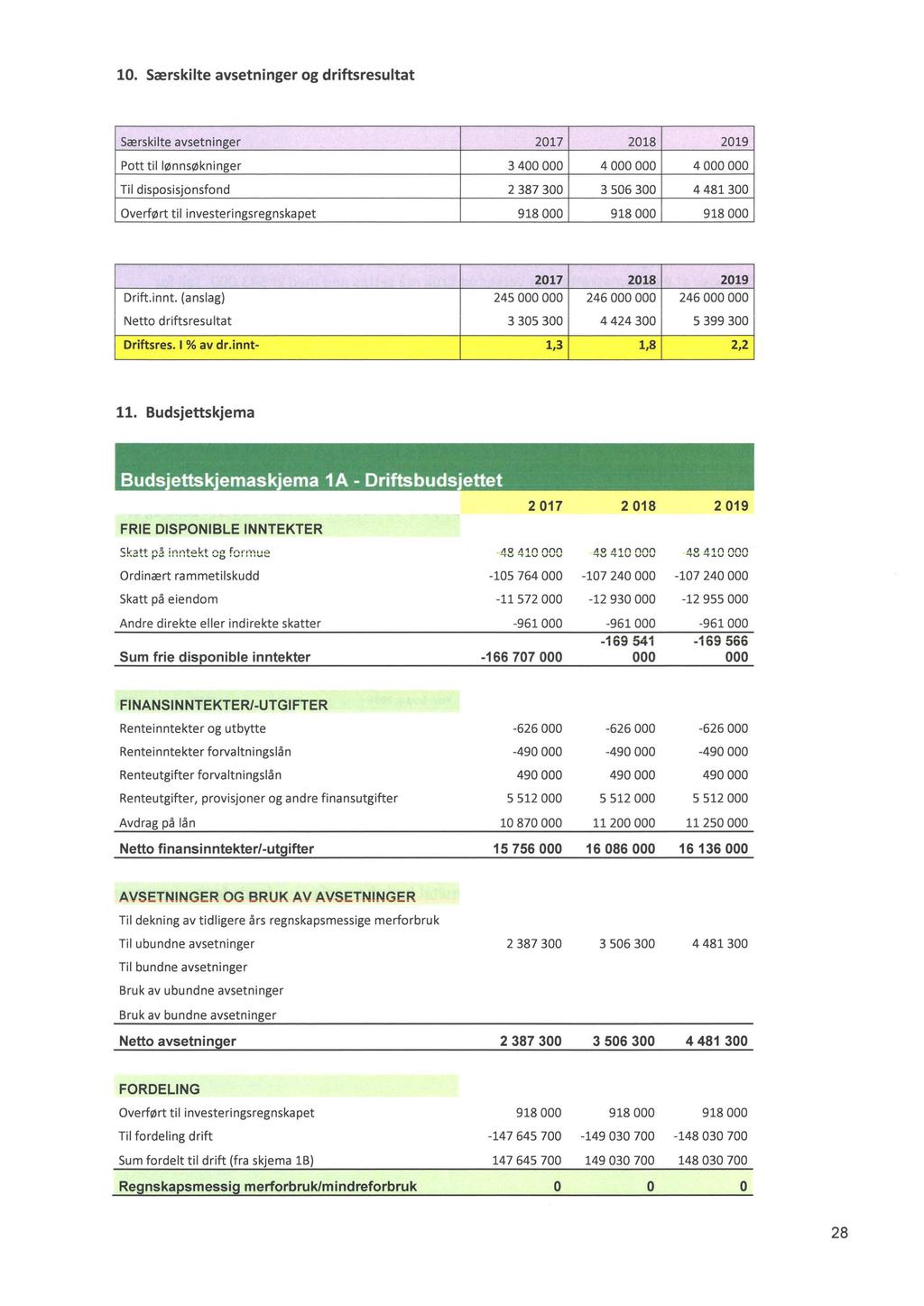 10. Særskilte avsetninger og driftsresultat Særskilte avsetninger 2017 2018 2019 Pott til lønnsøkninger 3 400 000 4 000 000 4 000 000 Til disposisjonsfond 2 387 300 3 506 300 4 481300 Overført til