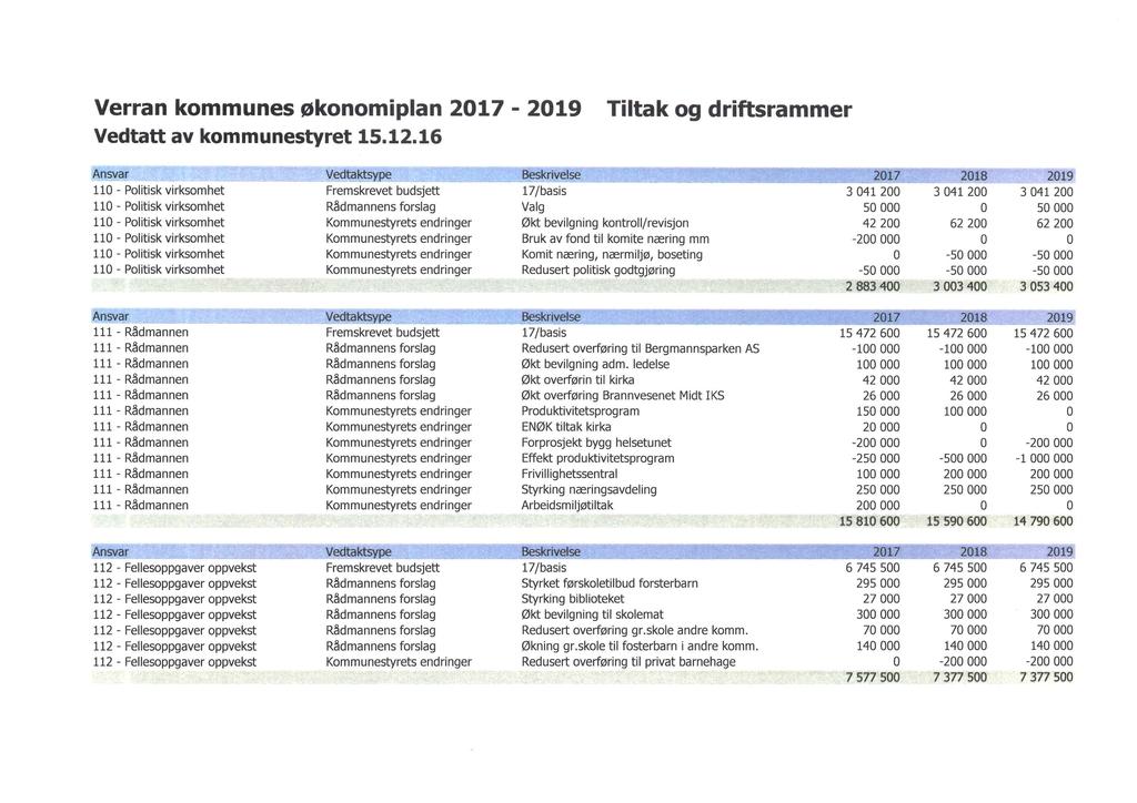 Verran kommunes økonomiplan 2017-2019 Tiltak og driftsrammer Vedtatt av kommunestyret 15.12.16 - - - ~nsvar ~ _ Vedtakt~~ Bes_!5rivelse -- -- 2017 _?