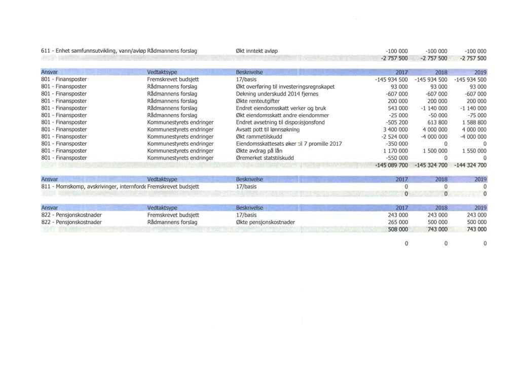 611 - Enhet samfunnsutvikling, vann/avløp Rådmannens forslag Økt inntekt avløp -100 000-100 000-100 000 - - - ~. - I -2 757 500-2 757 500-2 757 500 - Ansvar Ve(tta~~ --- Beskrive!~_ 2017 - lplj!