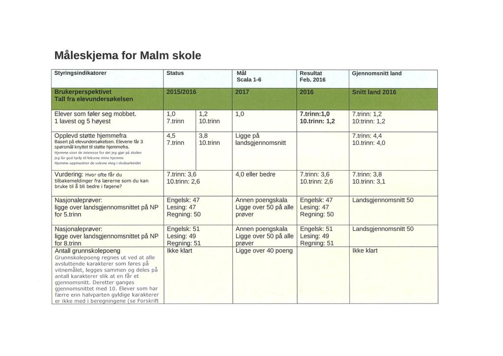 Måleskjema for Malm skole Styringsindikatorer Status Mål Scala 1-6 Resultat Feb.2016 Gjennomsnitt land Elever som føler seg mobbet.