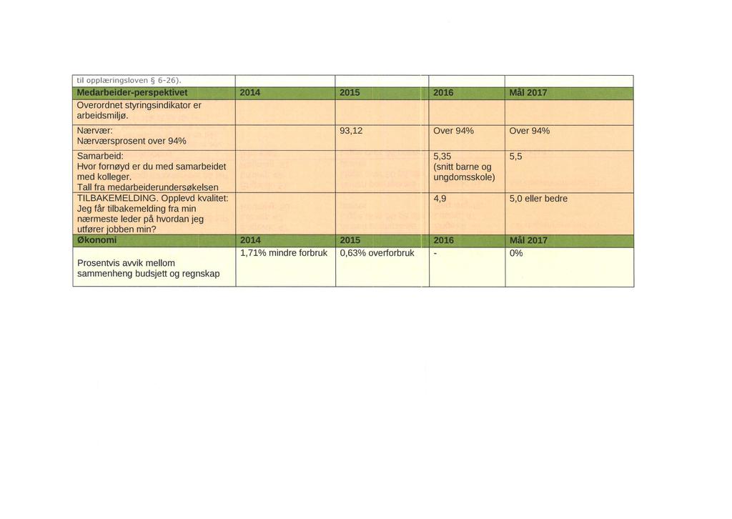 til opplæringsloven 6-26). Overordnet styringsindikator er arbeidsmiljø. Nærvær: Nærværsprosent over 94% Samarbeid: Hvor fornøyd er du med samarbeidet med kolleger.