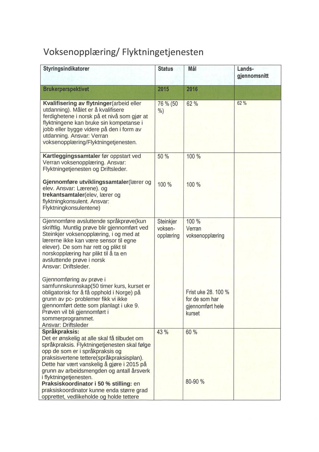 Voksenopplæring/ Flyktningetjenesten Styringsindikatorer Status Mål Landsgjennomsnitt Kvalifisering av flytninger(arbeid eller utdanning).