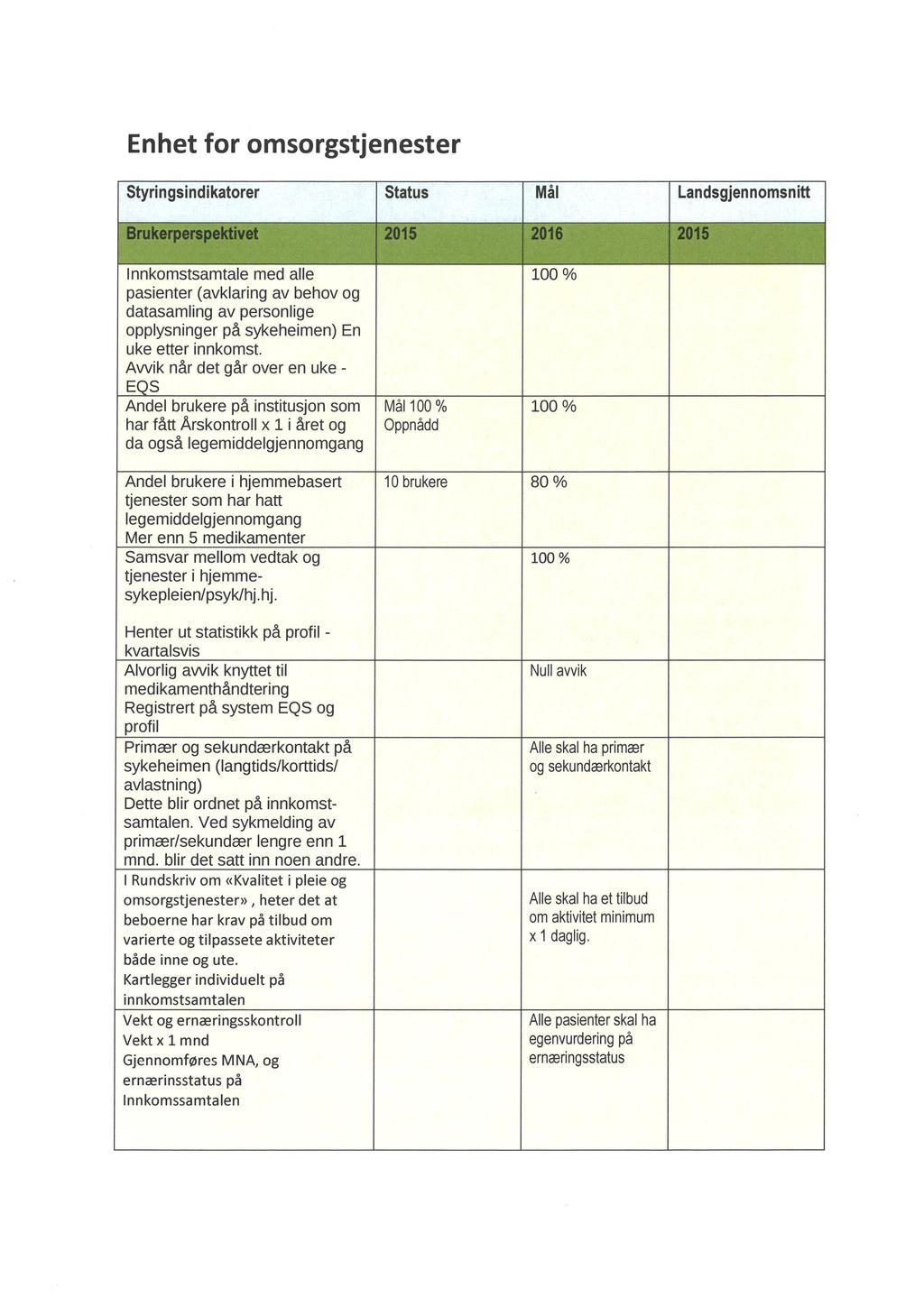 Enhet for omsorgstjenester Styringsindikatorer Landsgjennomsnitt Innkomstsamtale med alle pasienter (avklaring av behov og datasamling av personlige opplysninger på sykeheimen) En uke etter innkomst.