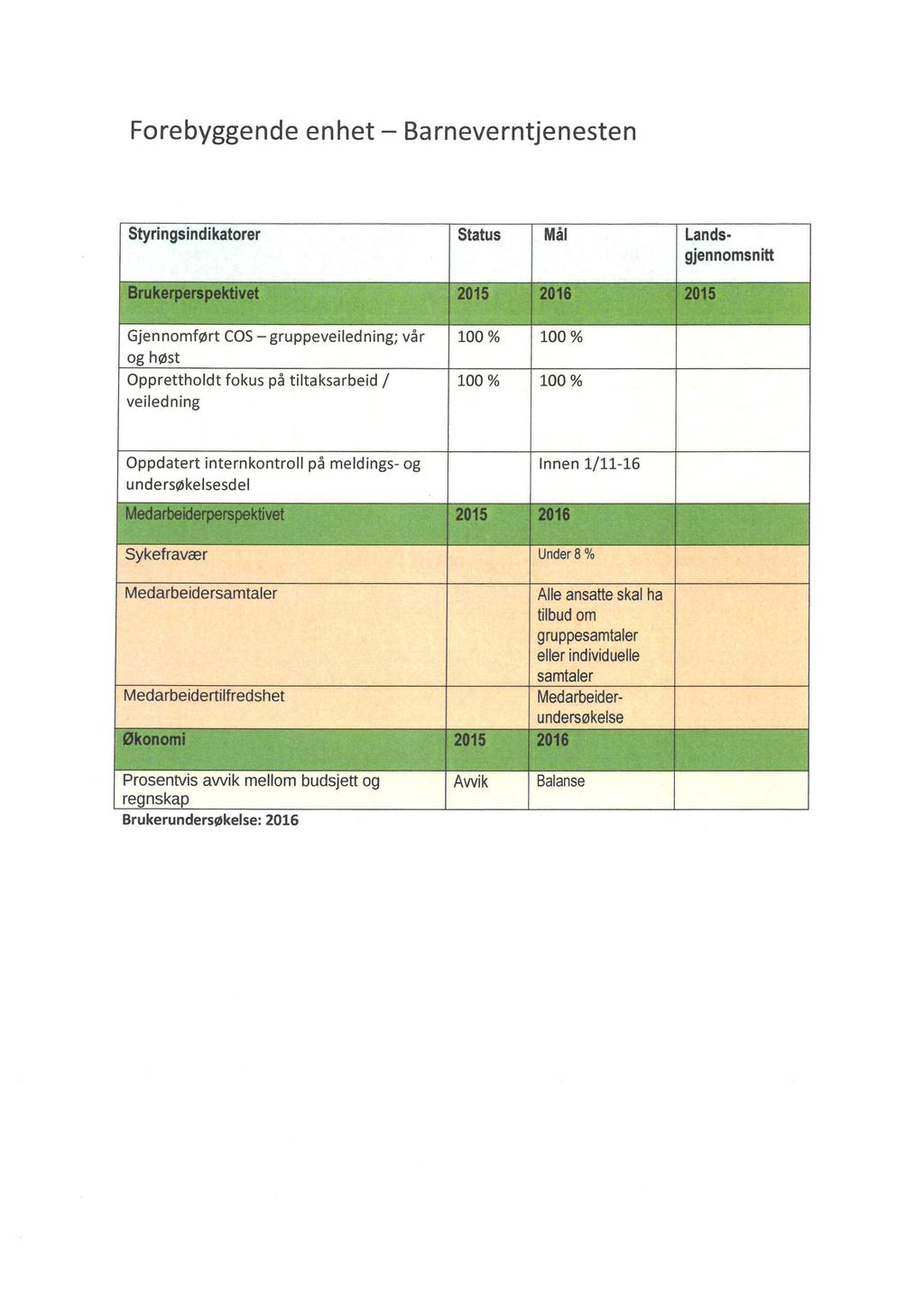 Forebyggende enhet - Barneverntjenesten Styri ngsi nd i katorer Status Mål Landsgjennomsnitt 2015 2016 Gjennomført COS - gruppeveiledning; vår 100 % 100% og høst Opprettholdt fokus på tiltaksarbeid/