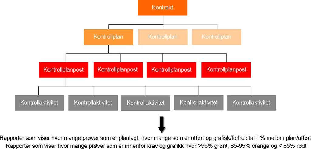 System Kvalink Kontrakt Kontrollplan Kontrollplan Kontrollplan G-prog Importnivå Kontrollplanprosess Kontrollplanprosess