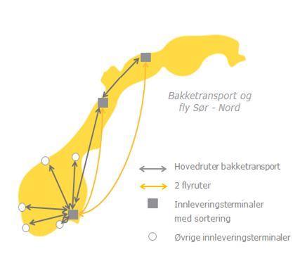 MINDRE POST MED FLY MINDRE CO2 Vi reduserer fra 10 daglig flyavganger til to flyavganger som går til henholdsvis Bodø og Tromsø. Dette innebærer et betydelig lavere CO2-utslipp.