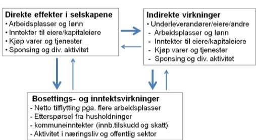 8 2.3 Regionaløkonomisk ringvirkningsanalyse I dette prosjektet er de ulike problemstillingene belyst innenfor et tverrfaglig samfunnsfaglig perspektiv med vekt på regionaløkonomisk