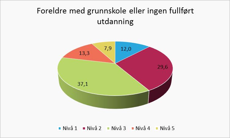 Akershusstatistikk 3/2017 - Ung i Akershus Blant barn i Akershus med foreldre med kun grunnskole eller ingen fullført utdanning fikk 12,0 prosent laveste mestringsnivå (nivå 1) i regning i 9.