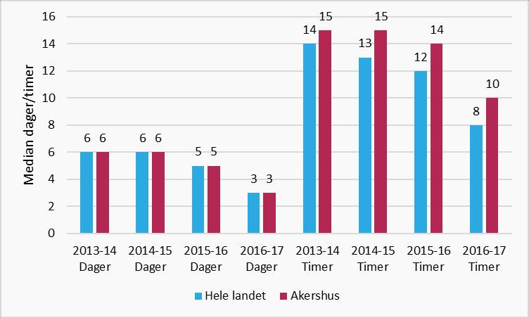 Akershusstatistikk 3/2017 - Ung i Akershus Fraværet i mediantimer har også gått ned, både for hele landet og i Akershus. Figur 3.