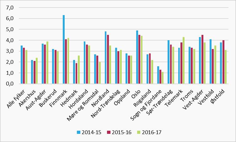 Figur 3.5 viser at andelen elever som har så mye fravær at det ikke er vurderingsgrunnlag (IV) for karakterfastsetting i ett eller flere fag, har gått jevnt ned de tre siste år for hele landet.