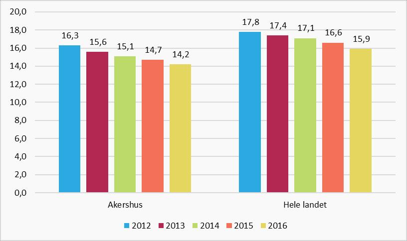 Akershusstatistikk 3/2017 - Ung i Akershus 5. Ungdom som ikke er under utdanning 5.1. Ungdom uten videregående skolegang Det er en klar trend at en større andel ungdom (16-25 år) består videregående opplæring eller er under utdanning.