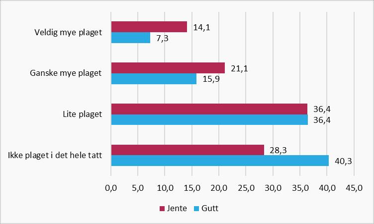 Akershusstatistikk 3/2017 Ung i Akershus Figur 6.