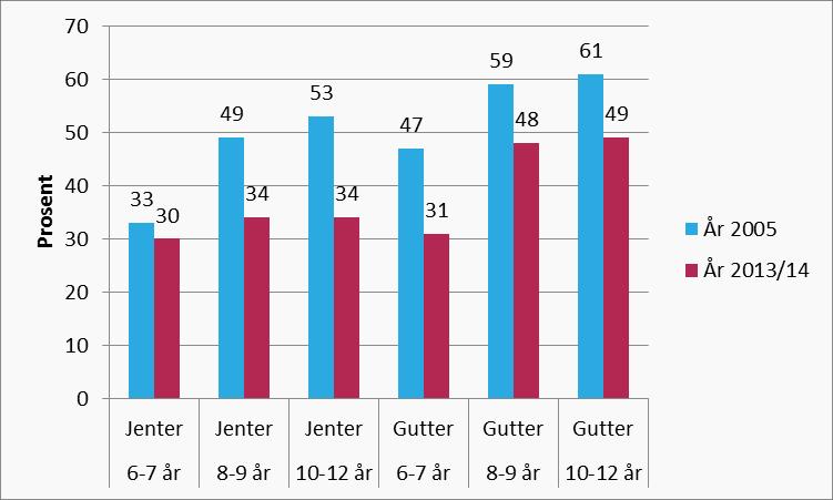 Akershusstatistikk 3/2017 Ung i Akershus Figur 8.