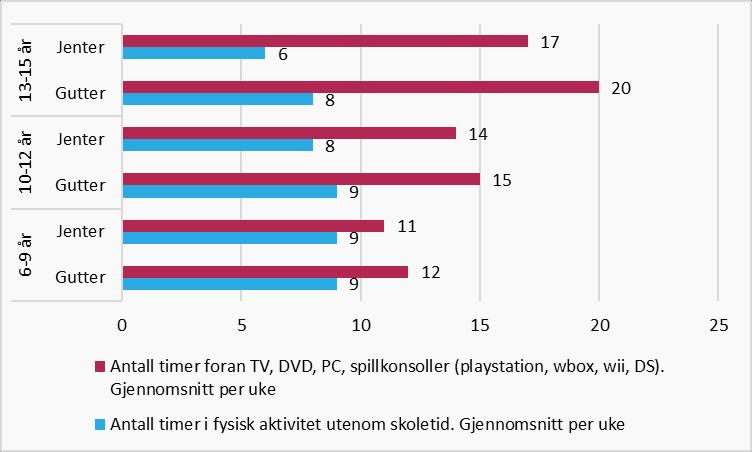 kartlegges blant annet antall timer per uke brukt til fysisk aktivitet og ulik skjermaktivitet. Figur 8.