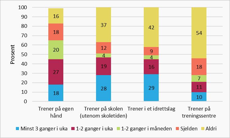 Akershusstatistikk 3/2017 Ung i Akershus fysisk aktivitet faller uten at tid brukt til skjermaktivitet øker tilsvarende, forklares ved at jenter i ungdomstiden sprer tiden sin på flere ulike