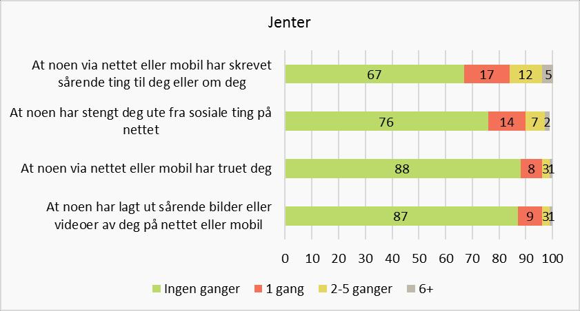 Akershustatistikk 3/2017 Ung i Akershus Figur 9.