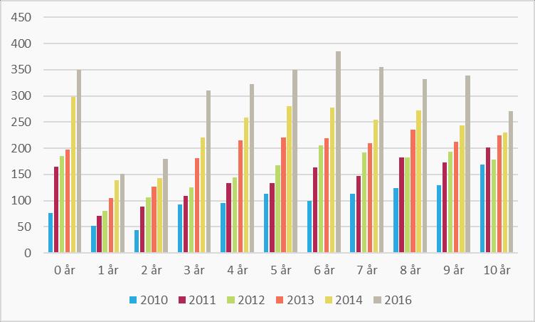 Akershustatistikk 3/2017 Ung i Akershus Vold og mishandling, seksuelle lovbrudd og krenkelser SSB melder om en trend med et stadig økende antall yngre barn og unge som er registret som ofre for