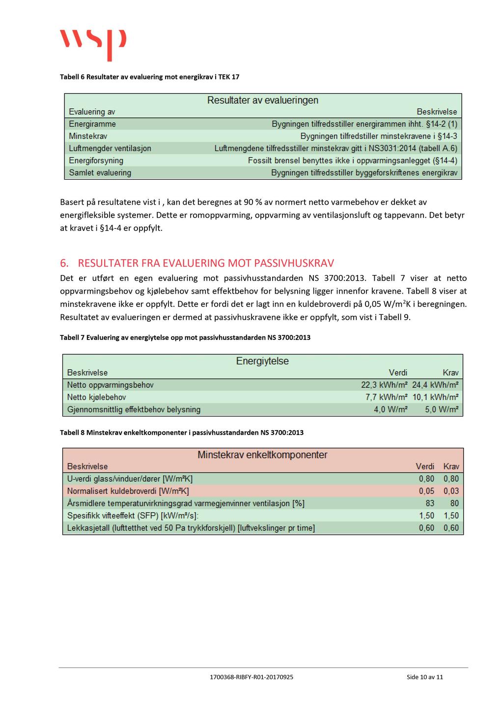 Tabell 6 Resultater av ev aluering mot energikrav i TEK 17 Basert på resultatene vist i, kan det beregnes at 90 % av normert netto varmebehov er dekket av energifleksible systemer.