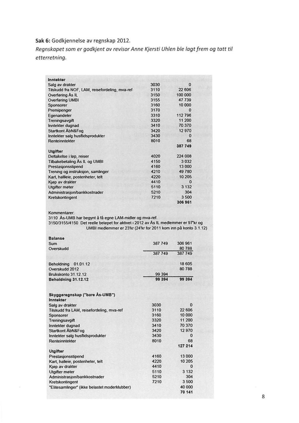 Sak 6: Godkjennelse av regnskap 2012. Regnskapet sam er godkjent av revisor Anne Kjersti Uhlen ble lagt frem og tatt til etterretning. Inntekt.