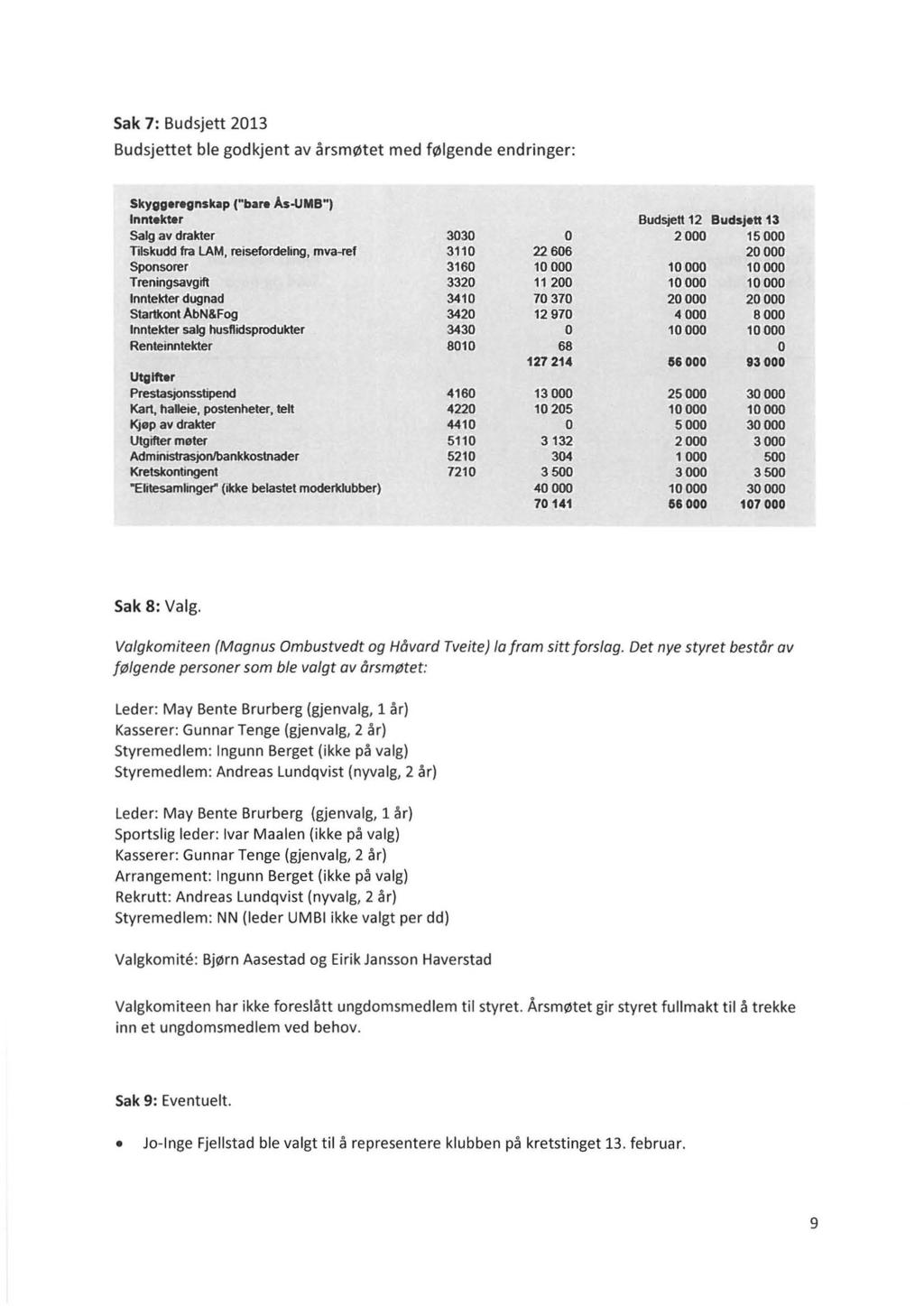 Sak 7: Budsjett 2013 Budsjettet ble godkjent av årsmøtet med følgende endringer: Skyggorognskap ("baro As-UM8") Inntekter Budsjett 12 8udsjott 13 Salg av drakter 3030 2000 15000 Tilskudd fra LAM,