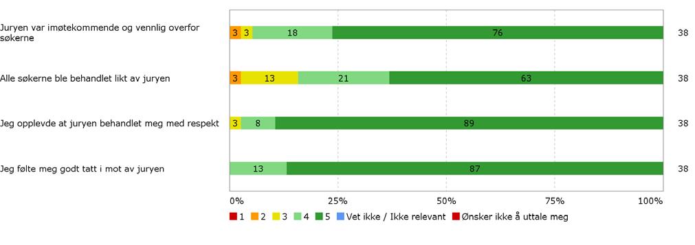 Evaluering av opptaksprøvene 2014 System for sikring og utvikling av utdanningskvalitet Hvor enig/uenig er du i følgende påstander?